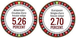 Knowing the difference between the American and European roulette is very important