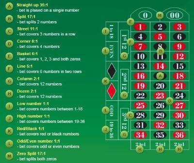 You should look for casinos with the highest payout percentages